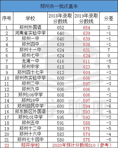 郑州市中招志愿报考几个,郑州市一批次高中学校班型介绍