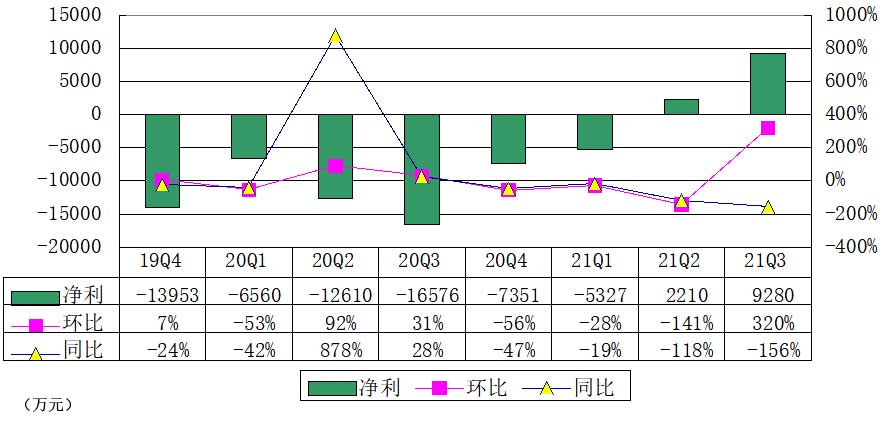 尚德机构q3净利润,尚德机构q1营收5.67亿元