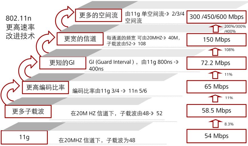 802协议是什么意思,无线协议802.11bgn是什么意思