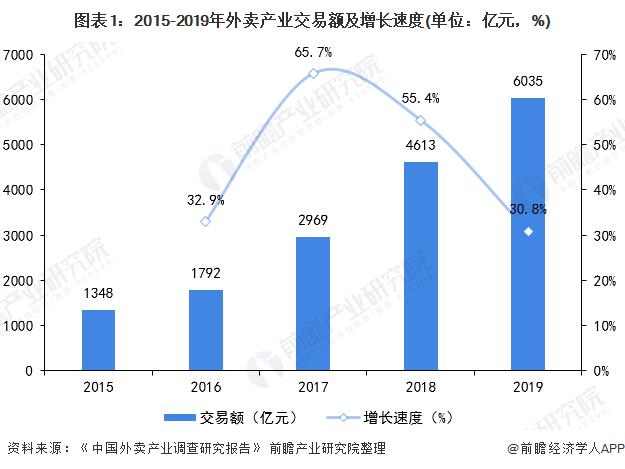 2018中国外卖市场格局,外卖o2o国内外发展现状