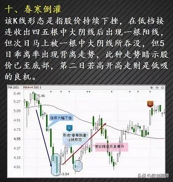 12种绝佳买入形态k线图纯干货,3种抄底的技术形态实战图解