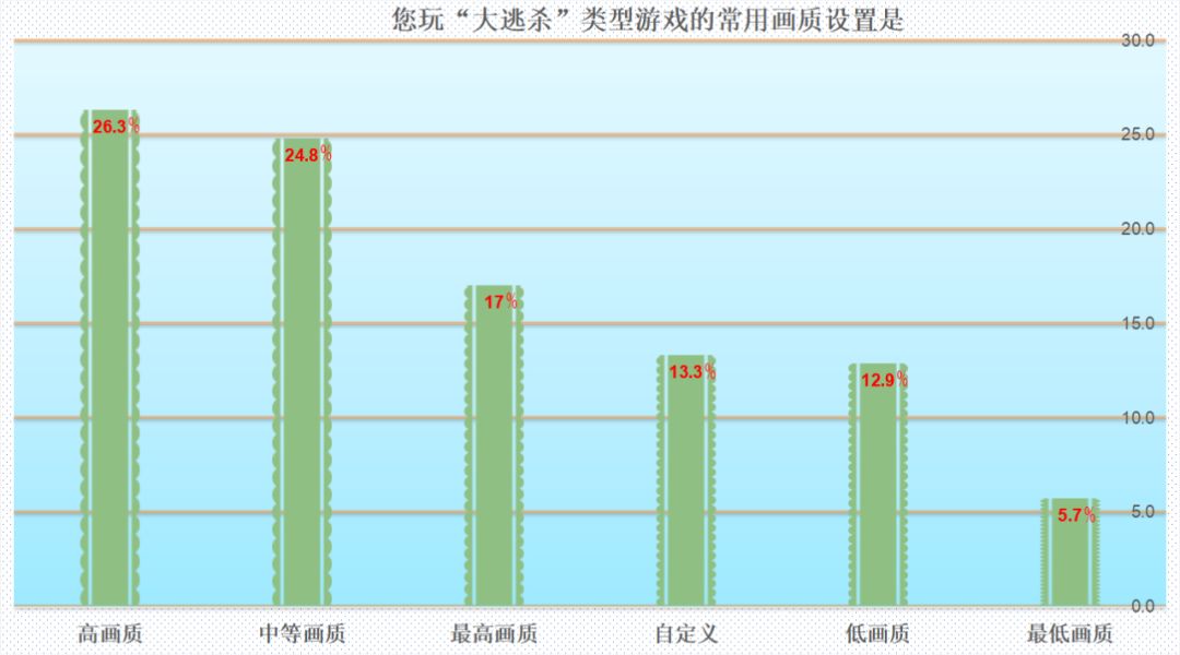 75%以上的人都想换显卡！MC调研报告告诉你吃鸡“帧”香