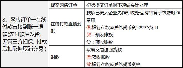 电商会计工作流程,电商会计需要做哪些