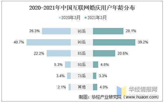 婚庆行业互联网营销,全国婚庆行业市场总量