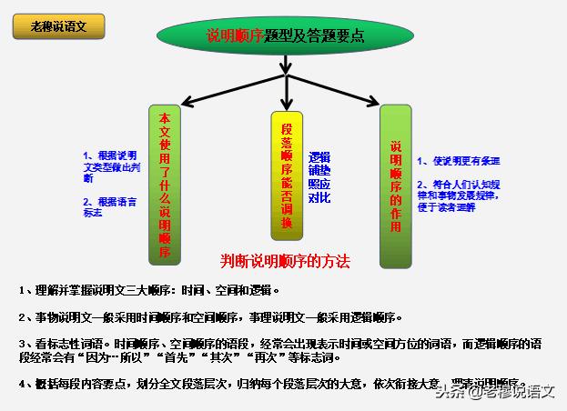 说明文阅读和现代文阅读,现代文阅读说明文的难点