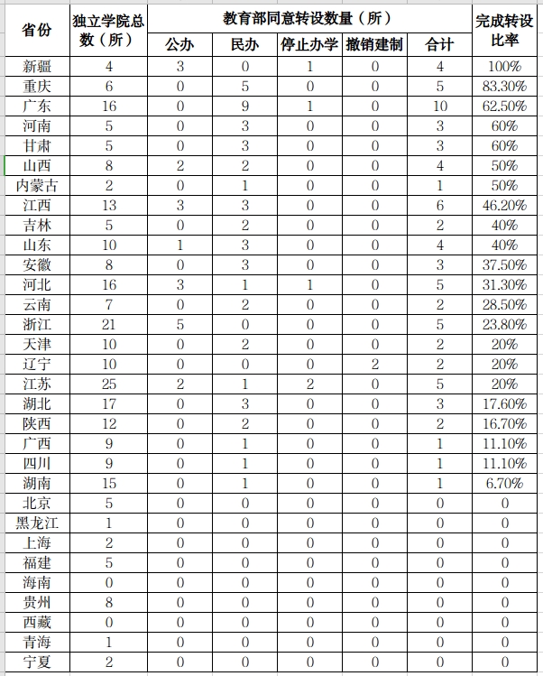 独立学院转设最新情况决定,独立学院转设现状