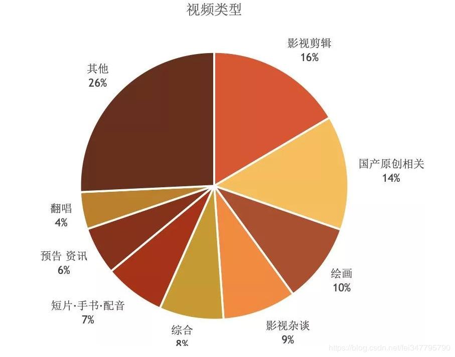 python爬取b站视频播放量,python爬虫b站视频详细信息