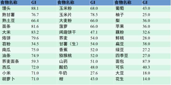 膳食指南各碳水化合物占比,低碳水化合物膳食食物