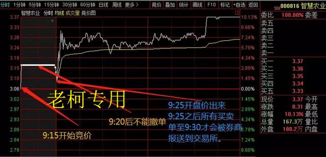 一旦出现集合竞价的3个信号，将有一波疯涨，不下一万次反复验证