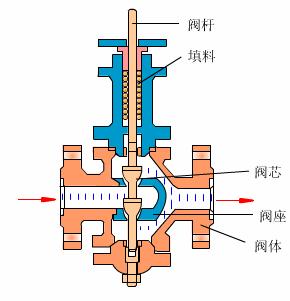 液压气压溢流阀图解析,液压系统溢流阀做安全阀讲解