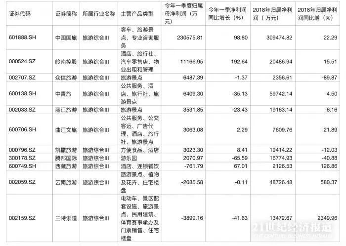 城市五一旅游收入排行,今年五一旅游收入城市排名