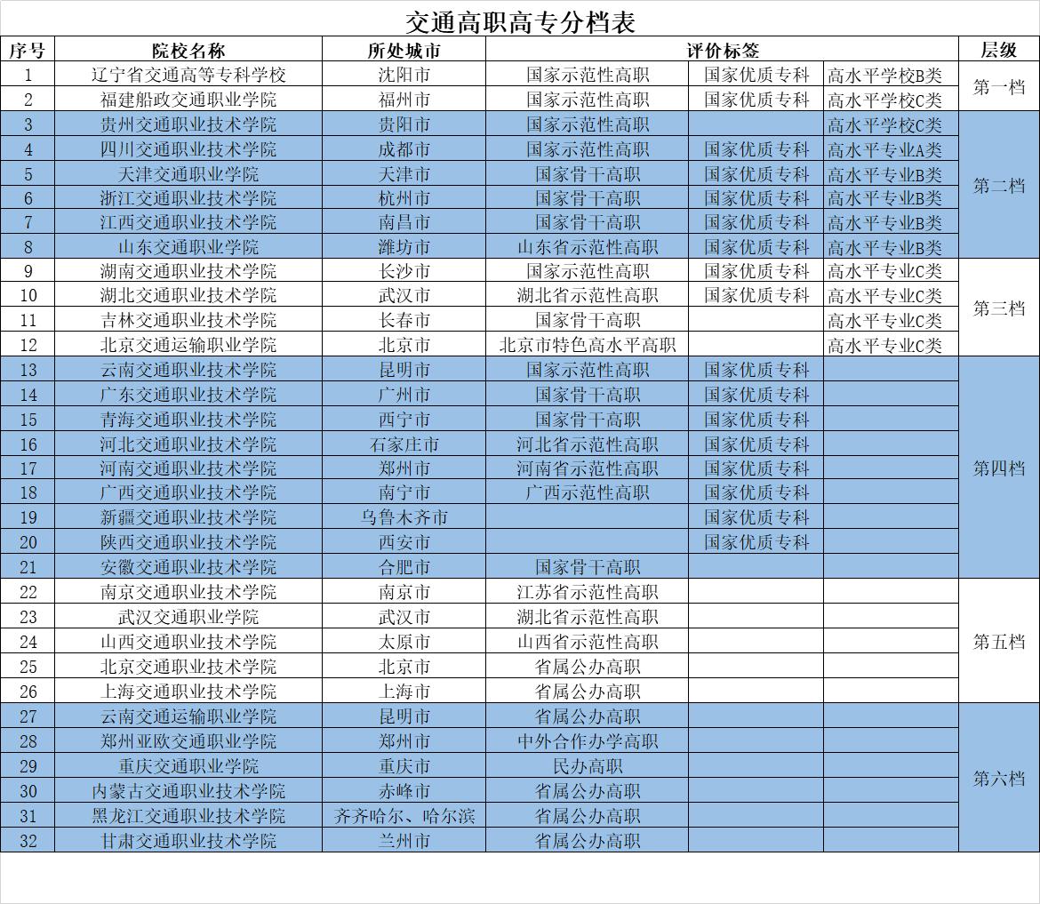 全国有多少个交通职业技术学院,中国有几个交通大学