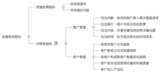 医药营销基础知识,医药营销与一般营销的区别