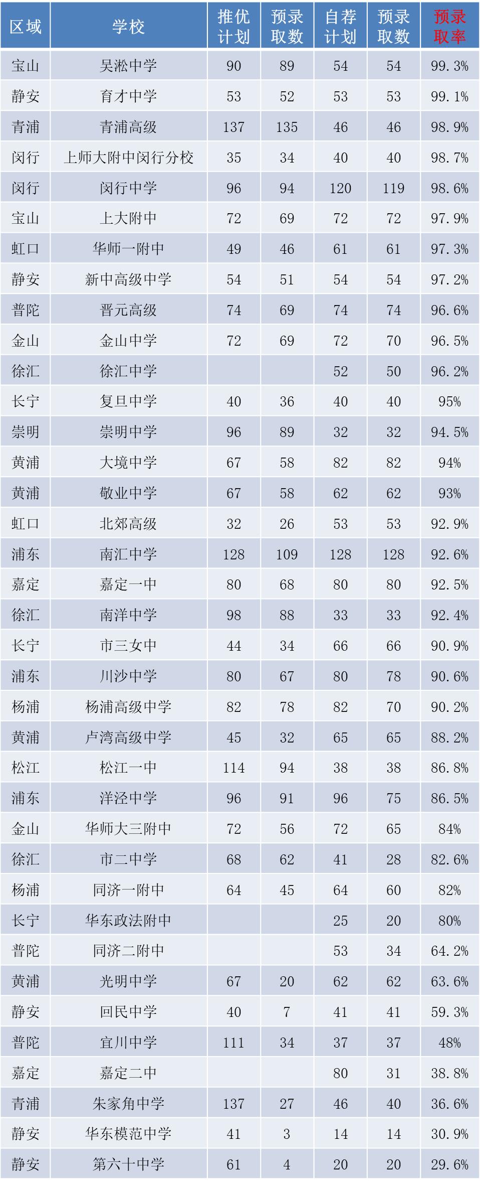2023中考还没招满的学校名单,2024各初中自招录取人数