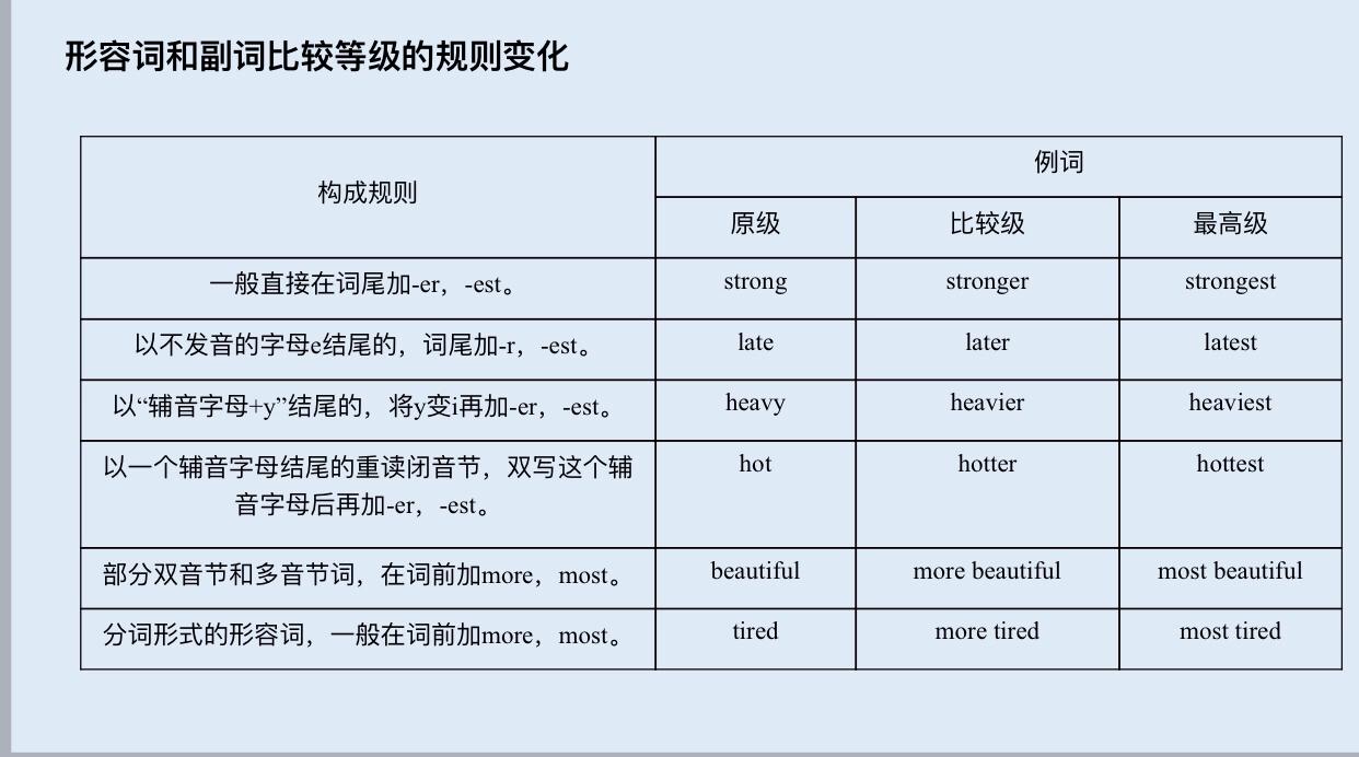 形容词副词最高级知识点,英语知识点句型大全