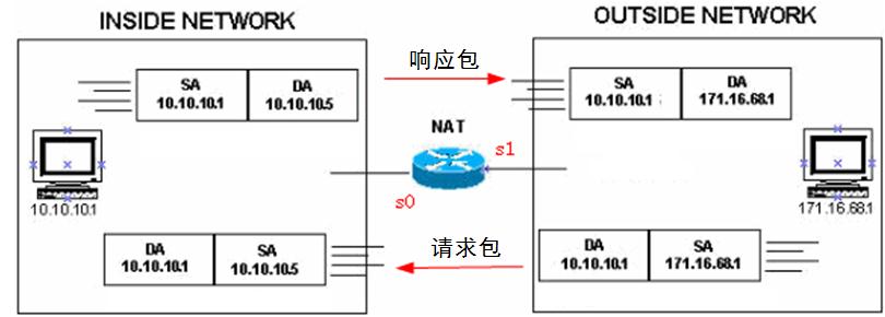 nat模式上网原理,网络中的nat