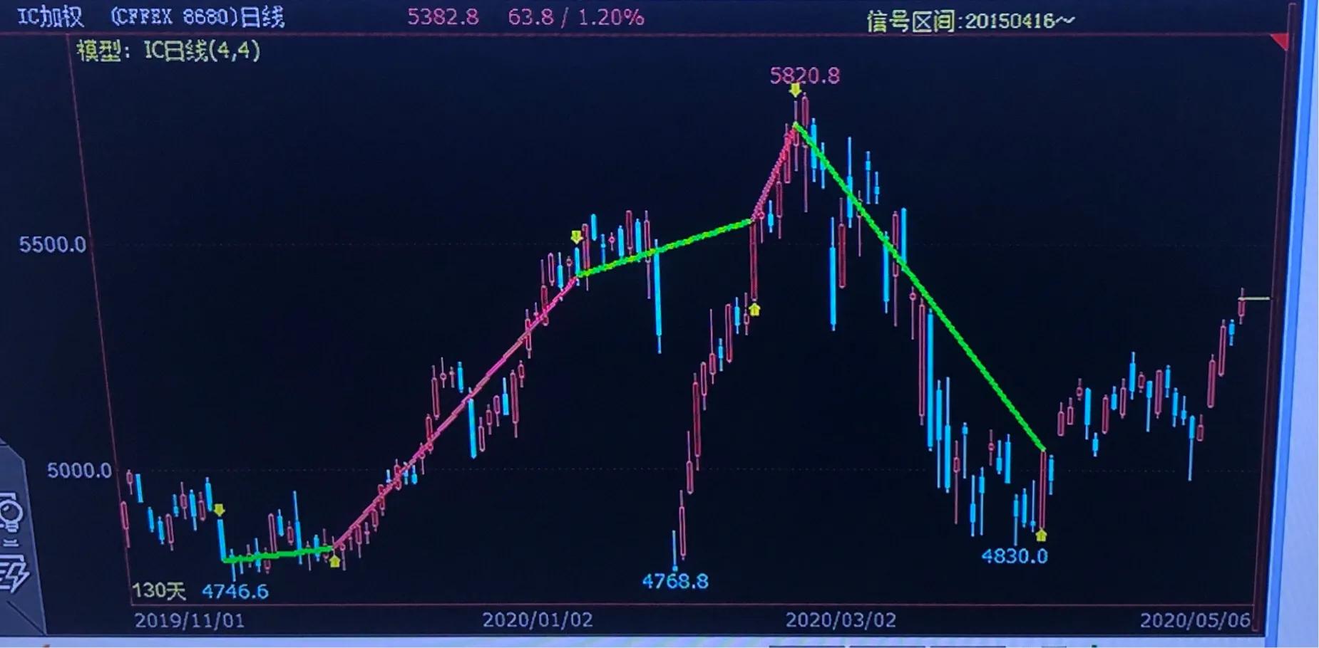 中金所股指期货交易规则,中金所股指期货if