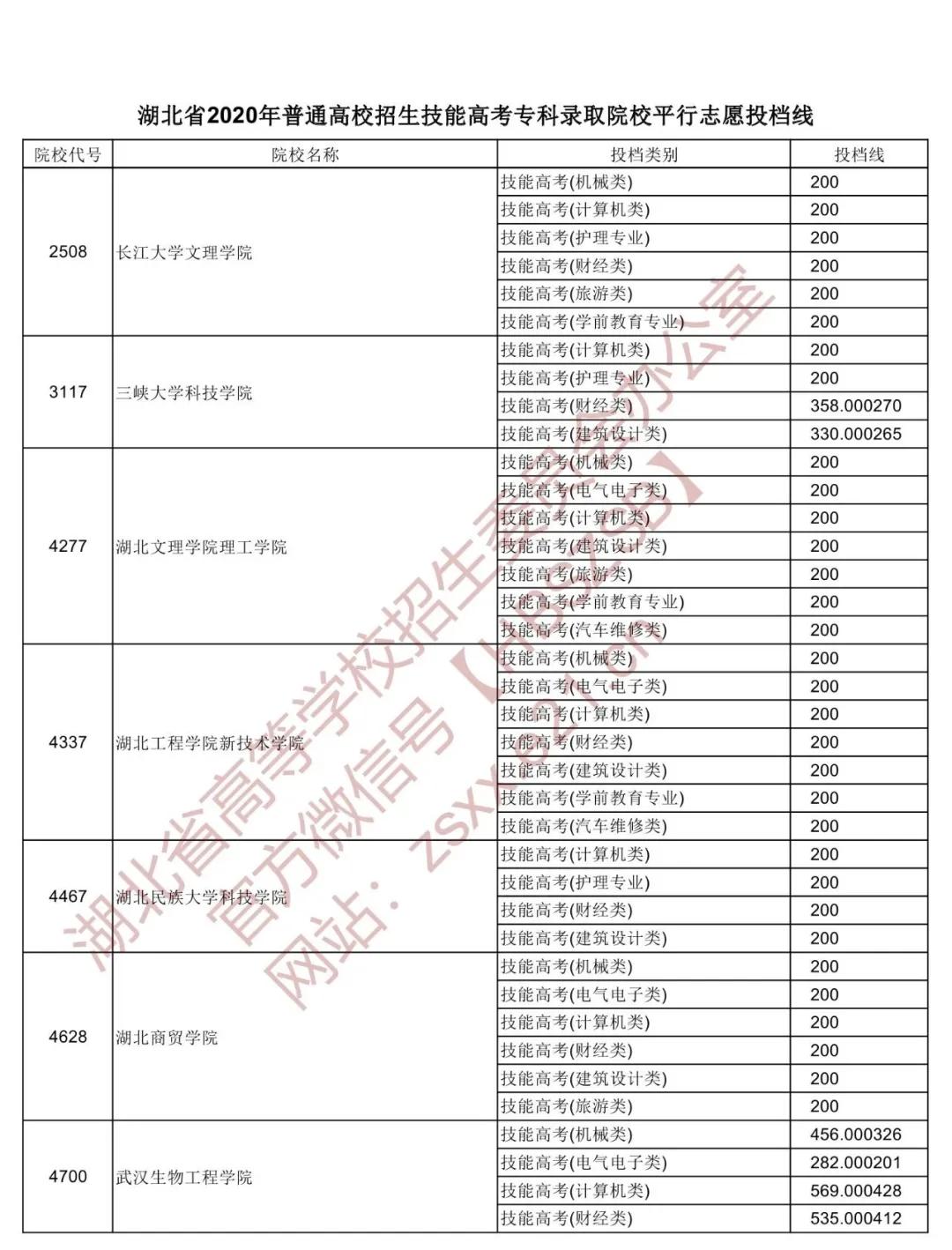 湖北省高职高专普通批投档线预估,湖北2022高职高考提前批投档线