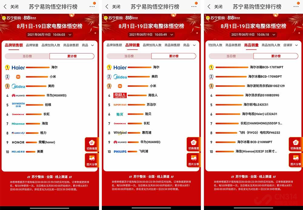 海尔家电销量排名前十名,海尔和苏宁易购哪个质量好