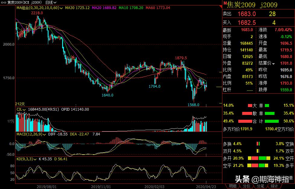 4月18日期货夜盘最新走势分析,4月28日期货晚评