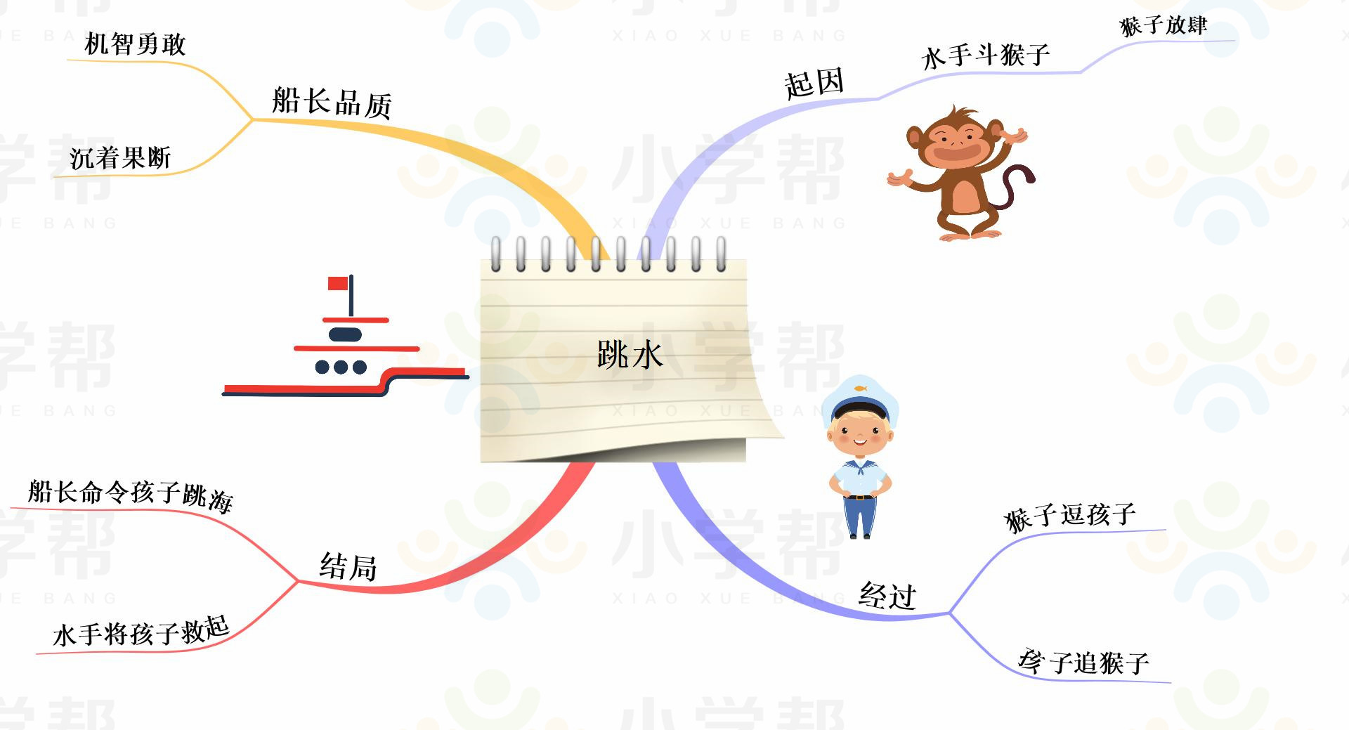 新部编版小学六年级语文思维导图,部编版1-6年级语文上册思维导图
