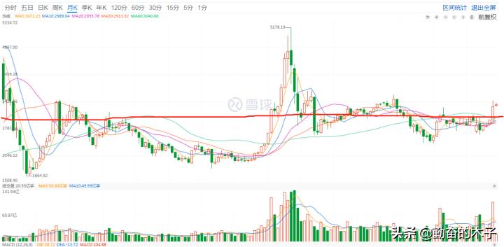 大盘大涨当天卖出基金合适吗,大盘指数可以买入吗