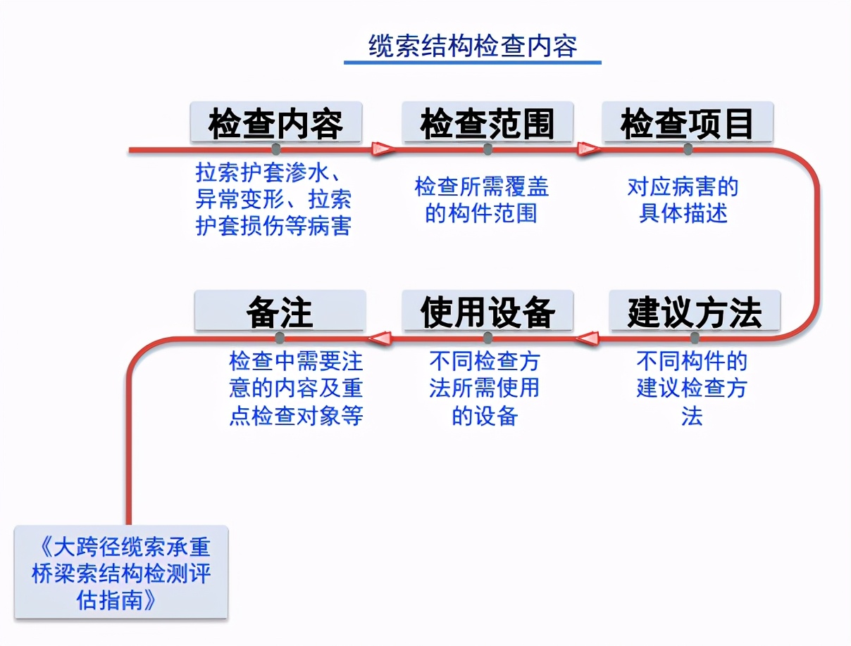 悬索桥主缆缠丝与桥面施工,悬索桥主缆养护挂篮