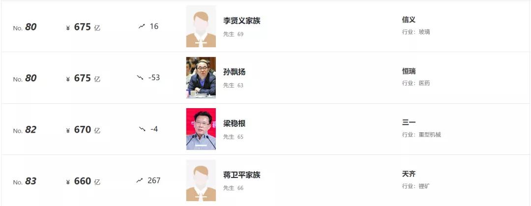 80后白手起家富豪榜,95后白手起家富豪排行榜