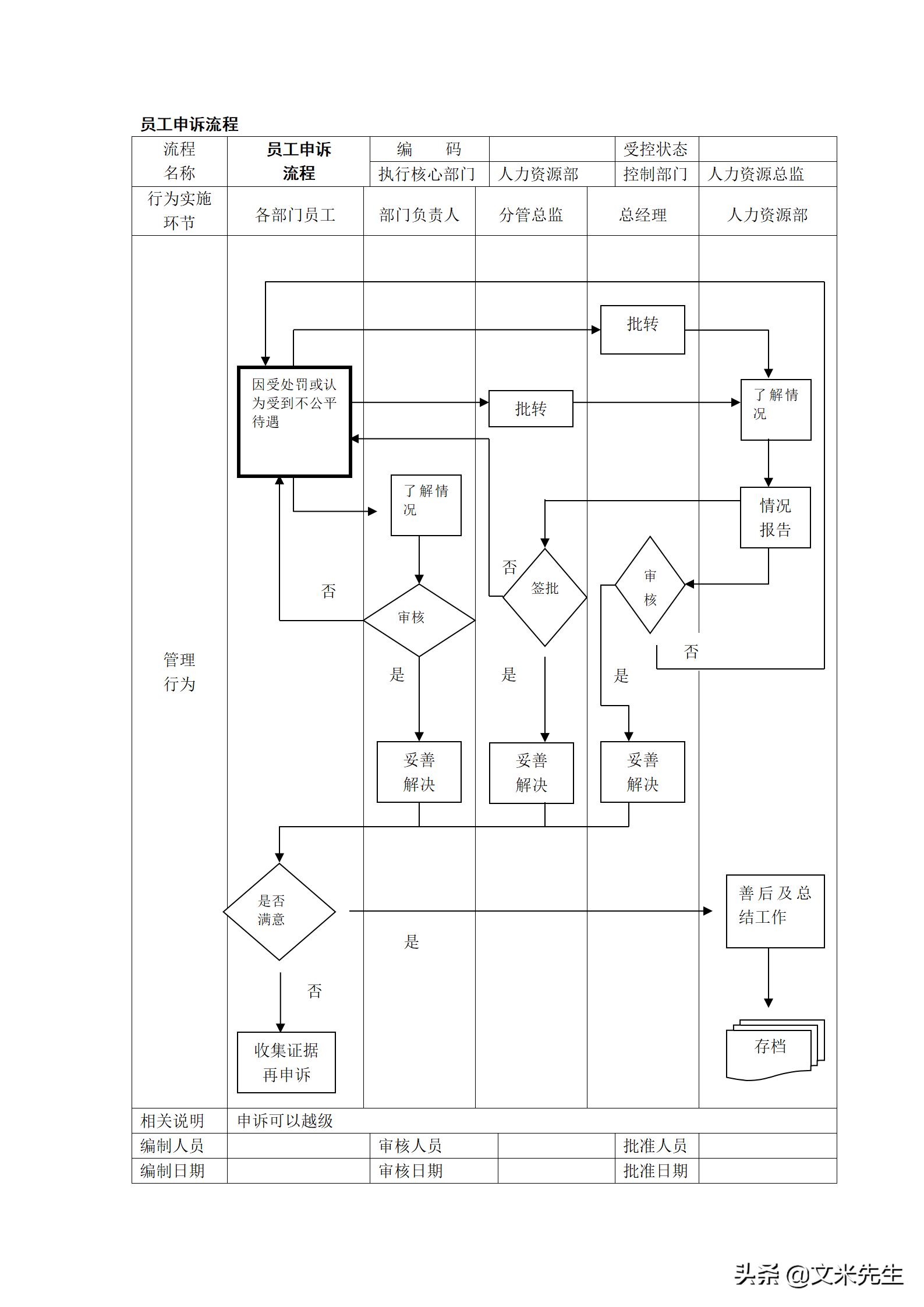 人力资源管理工作流程图纯干货,hr人力资源管理必备表格技巧