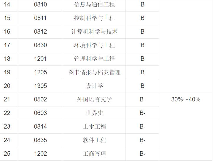 东华大学江苏高考录取分数线,东华大学和江苏大学哪个好考