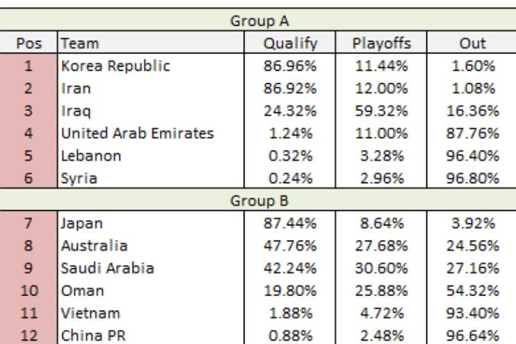国足出线概率仅剩0.52%,国足出线仅剩理论可能