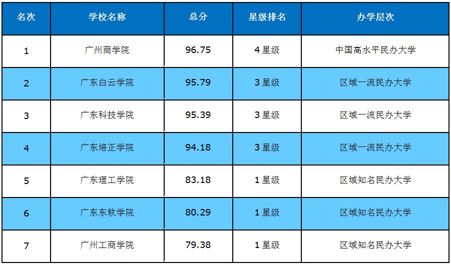 广东工商大学排名,广商学院口碑如何