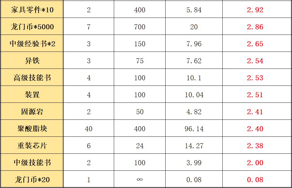 明日方舟遗尘漫步活动教程,明日方舟遗尘漫步活动奖励