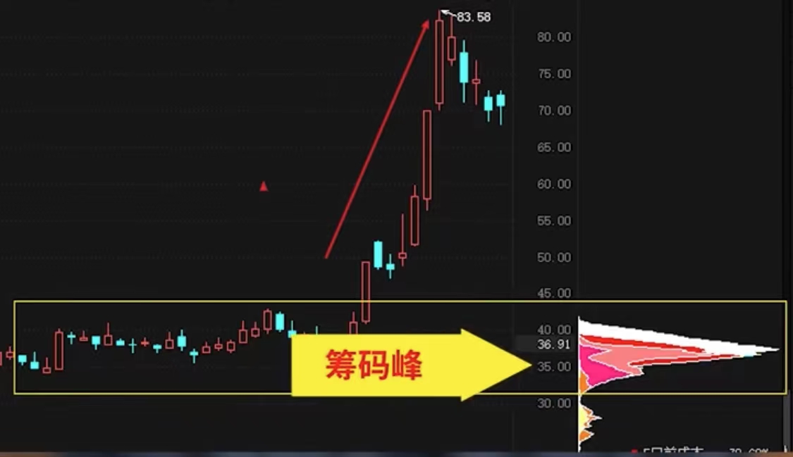股票筹码分布图怎么分析主力锁仓,如何看懂主力筹码分布图