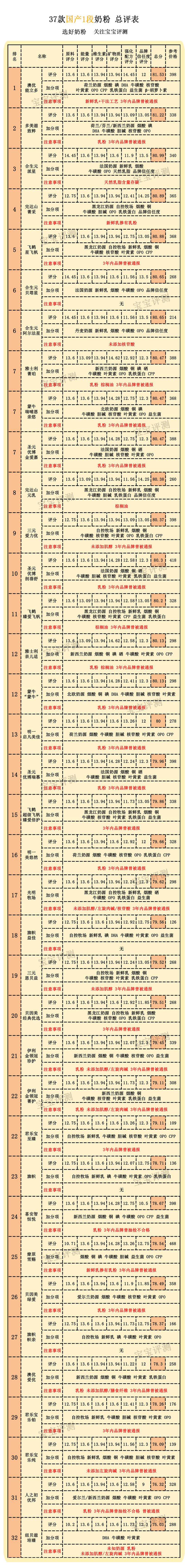 2019年3段奶粉十大排名评测,奶粉一阶段排行榜10强奶粉测评