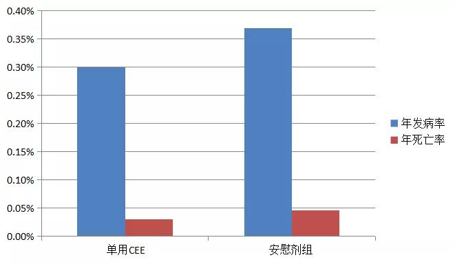 雌激素对乳腺癌影响几何？孕激素呢？