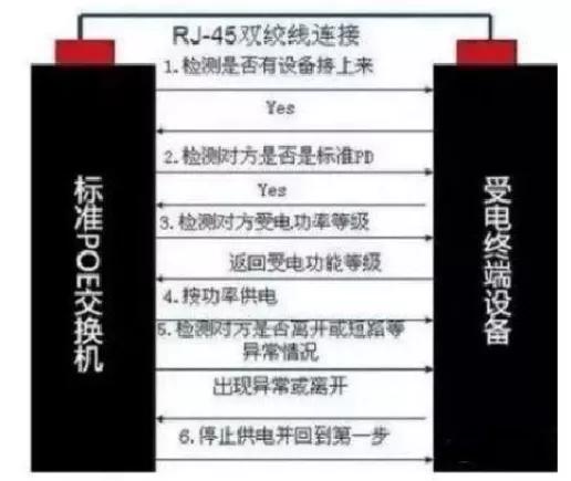 怎么区分弱电平面图中是否poe供电,poe供电是弱电还是强电