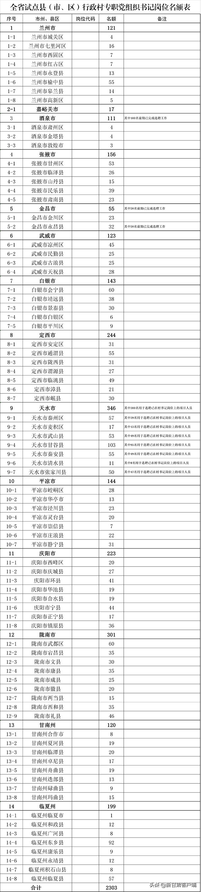 甘肃省专职村党策划书记,甘肃省2019年村支部书记招录公告