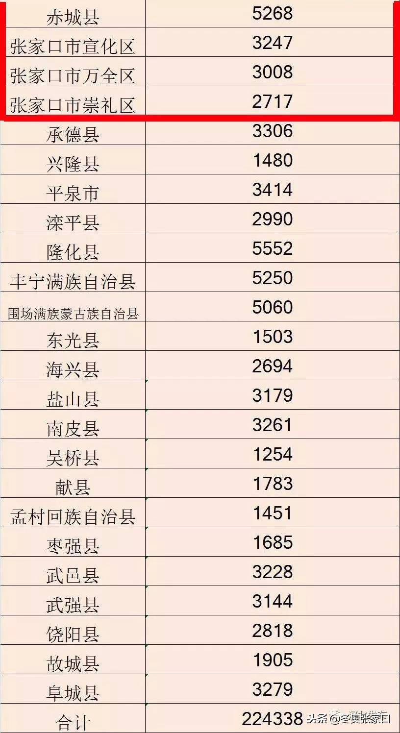 河北张家口今天的最新消息,今日张家口新消息