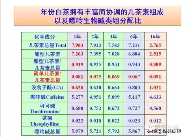 刘仲华白茶功效,刘仲华谈福鼎白茶