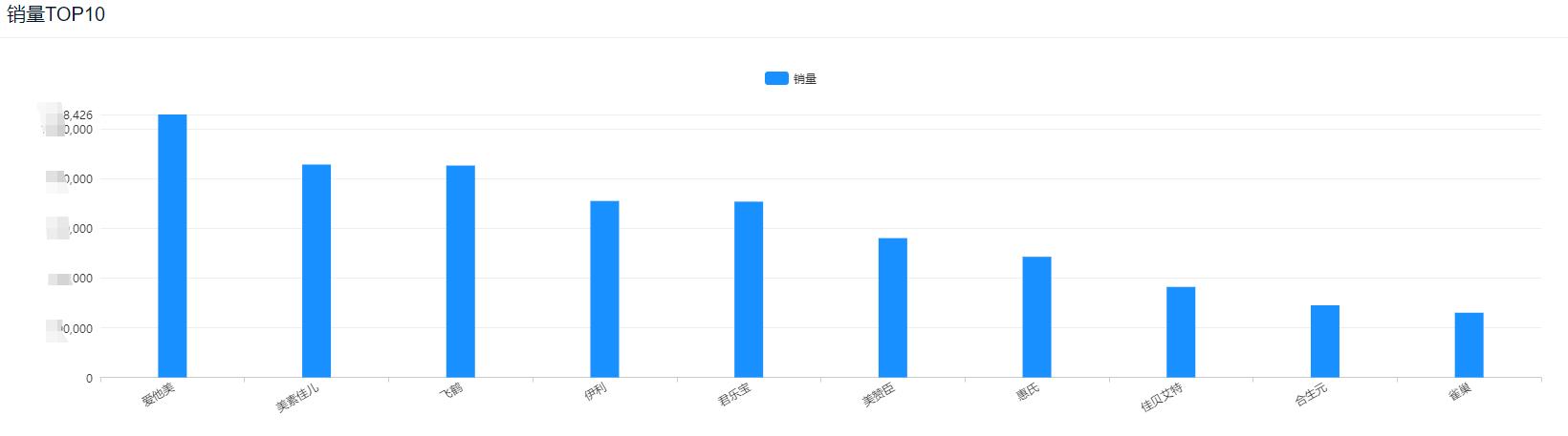 2021年双十一奶粉销量排行榜,618京东奶粉销量榜