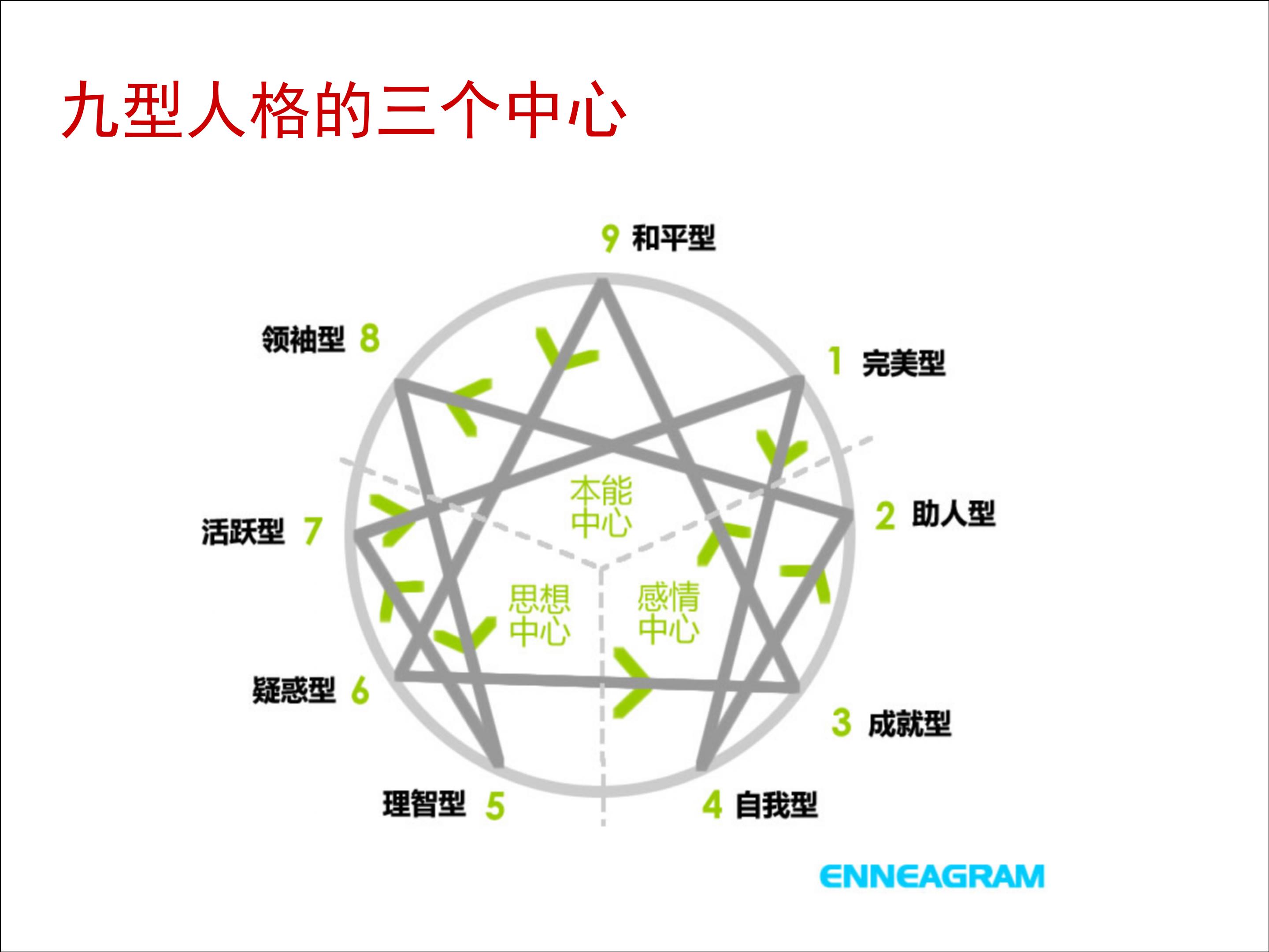 九型人格和职业生涯规划电子书,9型人格与职业生涯规划图