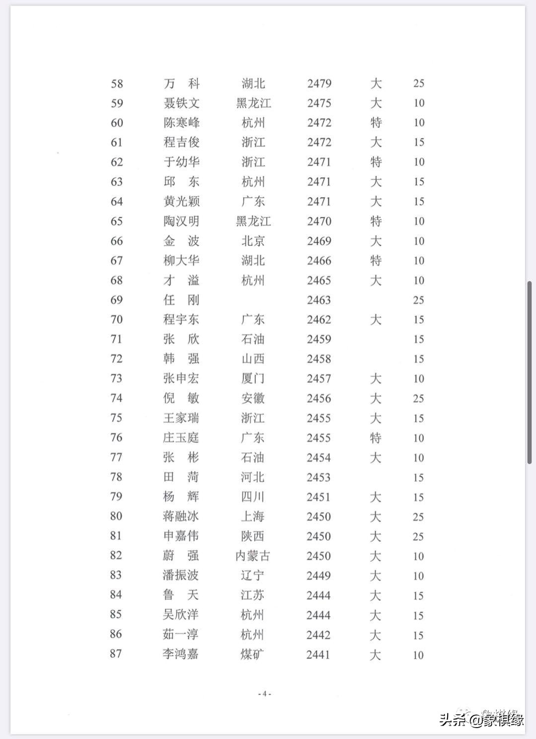 郑州市象棋棋手最新等级分,甘肃省象棋业余棋手等级分