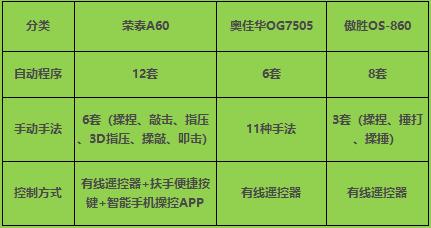 荣泰6910s跟a60按摩椅哪款最舒服,荣泰按摩椅a60和a70哪款性价比高