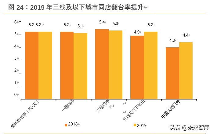 海底捞逆势扩张分析,海底捞机遇与成长潜力
