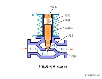 阀门各项图例,动图20种阀门原理合集太全啦