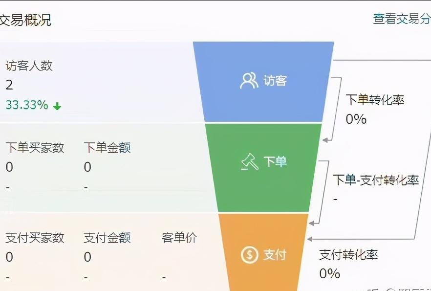淘宝店铺转化率是0,淘宝怎么运营转化率高一些
