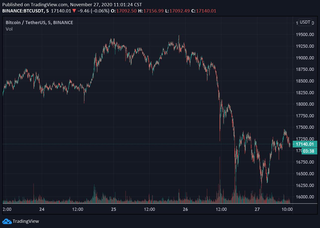 *币特比**单日暴跌3000触16188美元，经技术回调、杠杆降温