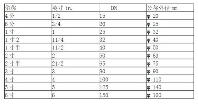 球阀阀门规格尺寸对照表图,水管阀门规格尺寸对照表