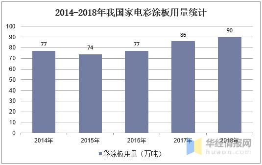彩涂板还有前景吗,中国彩涂板行业